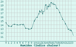 Courbe de l'humidex pour Mirepoix (09)