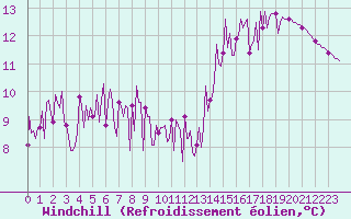 Courbe du refroidissement olien pour Trgueux (22)