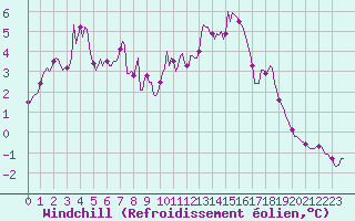 Courbe du refroidissement olien pour Voinmont (54)