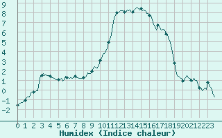 Courbe de l'humidex pour Selonnet (04)