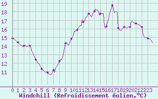 Courbe du refroidissement olien pour Hd-Bazouges (35)