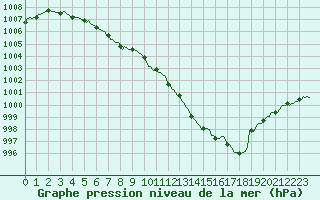 Courbe de la pression atmosphrique pour Herhet (Be)