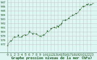 Courbe de la pression atmosphrique pour Saint-Igneuc (22)