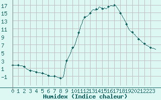 Courbe de l'humidex pour Lhospitalet (46)