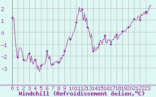 Courbe du refroidissement olien pour Bois-de-Villers (Be)