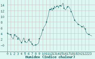 Courbe de l'humidex pour Trelly (50)