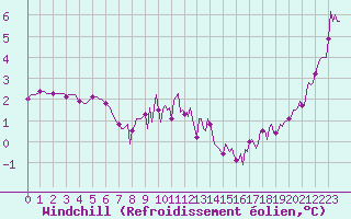 Courbe du refroidissement olien pour Cerisiers (89)