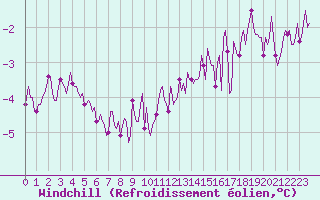 Courbe du refroidissement olien pour Avril (54)