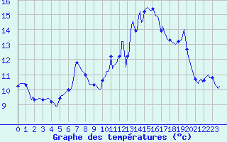 Courbe de tempratures pour Saint-Georges-d