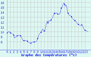 Courbe de tempratures pour Cuxac-Cabards (11)