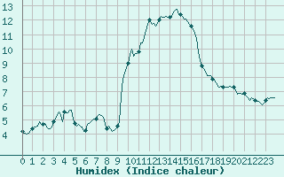 Courbe de l'humidex pour Grimentz (Sw)