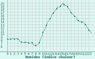 Courbe de l'humidex pour Ringendorf (67)