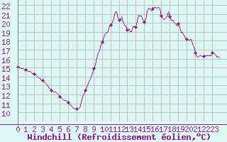 Courbe du refroidissement olien pour Tthieu (40)