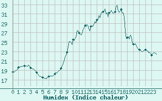 Courbe de l'humidex pour Chatelus-Malvaleix (23)