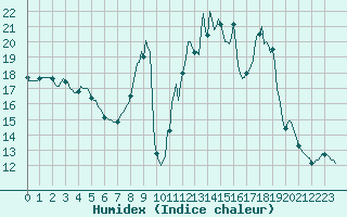 Courbe de l'humidex pour Pertuis - Le Farigoulier (84)
