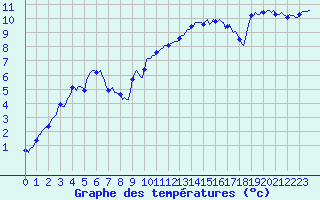 Courbe de tempratures pour Rimbach-Prs-Masevaux (68)
