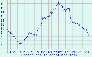 Courbe de tempratures pour Voinmont (54)