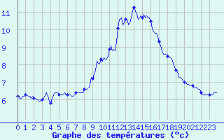 Courbe de tempratures pour Cuxac-Cabards (11)