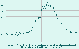 Courbe de l'humidex pour Cuxac-Cabards (11)