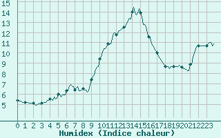 Courbe de l'humidex pour Besse-sur-Issole (83)