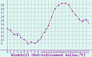 Courbe du refroidissement olien pour Saint-Martial-de-Vitaterne (17)