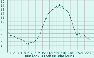 Courbe de l'humidex pour Voinmont (54)