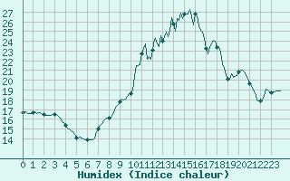 Courbe de l'humidex pour Caix (80)