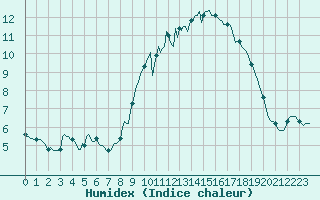 Courbe de l'humidex pour Saint-Igneuc (22)