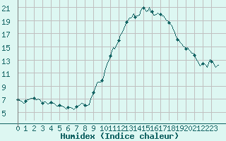 Courbe de l'humidex pour Blus (40)