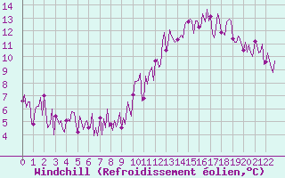 Courbe du refroidissement olien pour Ticheville - Le Bocage (61)
