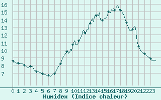 Courbe de l'humidex pour Brion (38)