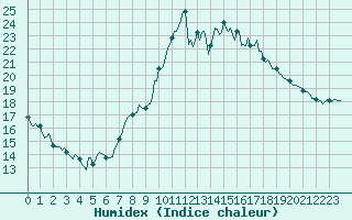 Courbe de l'humidex pour Puy-Saint-Pierre (05)