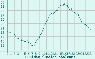 Courbe de l'humidex pour Saint-Saturnin-Ls-Avignon (84)