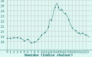 Courbe de l'humidex pour Perpignan Moulin  Vent (66)