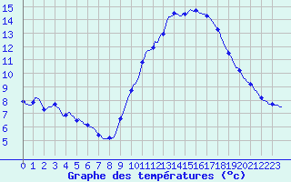 Courbe de tempratures pour Valleroy (54)