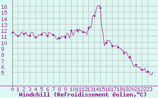 Courbe du refroidissement olien pour Frontenac (33)