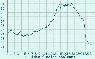 Courbe de l'humidex pour Blus (40)