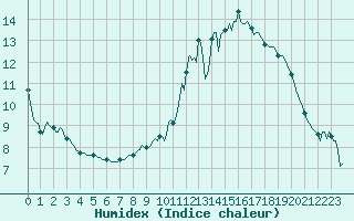 Courbe de l'humidex pour La Beaume (05)