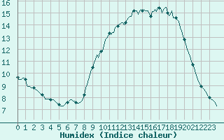 Courbe de l'humidex pour Thorigny (85)