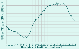 Courbe de l'humidex pour Gignac (34)