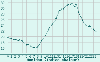 Courbe de l'humidex pour Haegen (67)