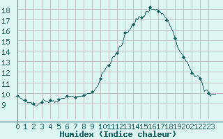 Courbe de l'humidex pour Sandillon (45)