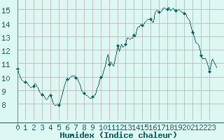Courbe de l'humidex pour Chatelaillon-Plage (17)