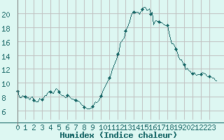 Courbe de l'humidex pour Potes / Torre del Infantado (Esp)