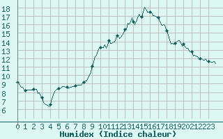 Courbe de l'humidex pour Herserange (54)