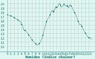 Courbe de l'humidex pour Fort-Mahon Plage (80)