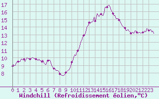 Courbe du refroidissement olien pour Brugge (Be)