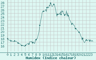 Courbe de l'humidex pour Mandailles-Saint-Julien (15)