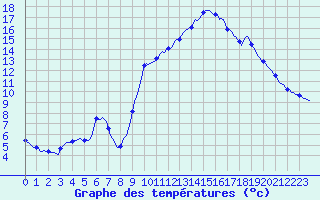 Courbe de tempratures pour Thoiras (30)