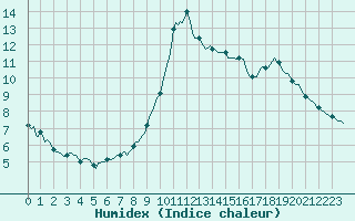 Courbe de l'humidex pour Mandailles-Saint-Julien (15)